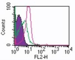 ROR gamma/RORC/NR1F3 Antibody (4G419), PE, Novus Biologicals 100 Tests;